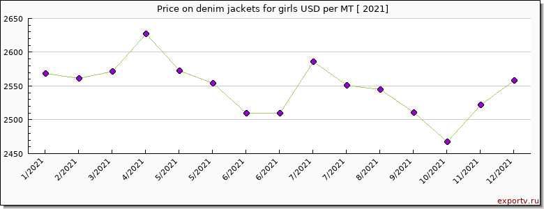 denim jackets for girls price per year