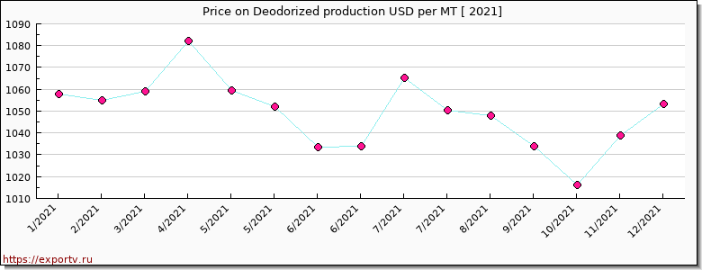 Deodorized production price per year