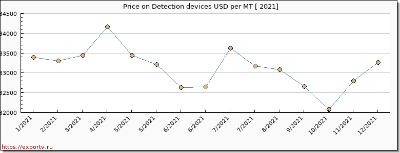 Detection devices price per year