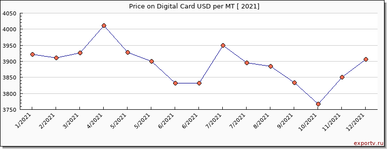 Digital Card price per year