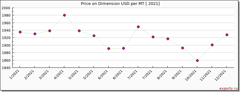 Dimension price per year
