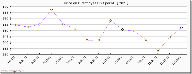 Direct dyes price per year