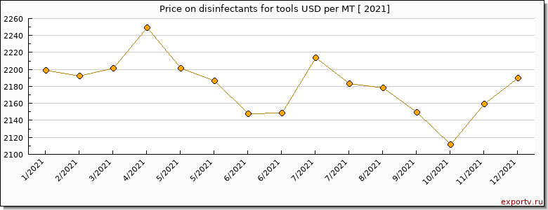 disinfectants for tools price per year