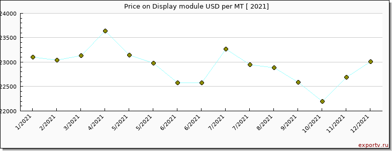 Display module price per year