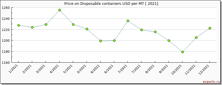 Disposable containers price per year
