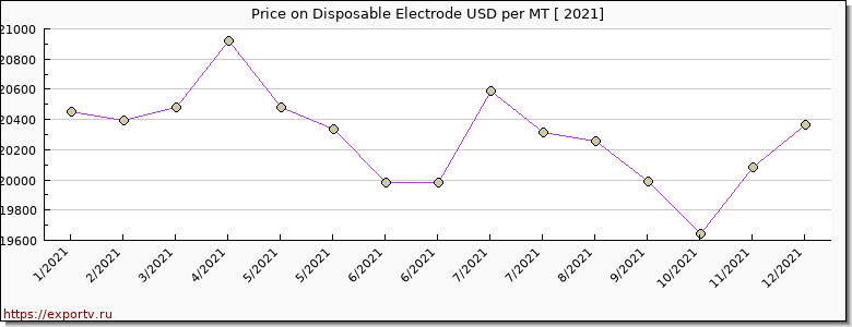 Disposable Electrode price per year