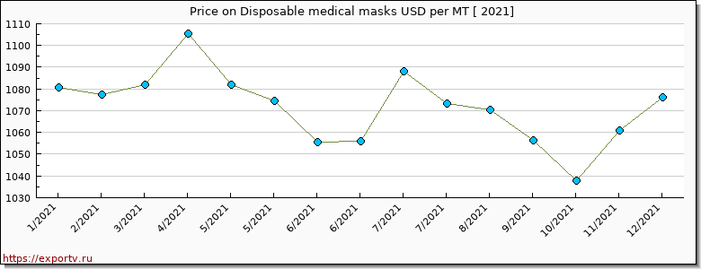 Disposable medical masks price per year