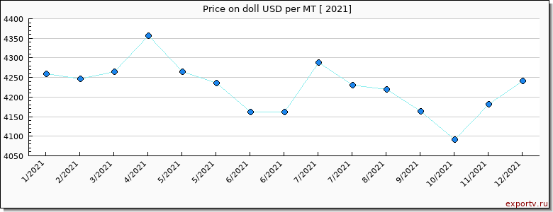 doll price per year