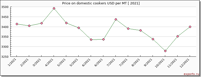 domestic cookers price per year