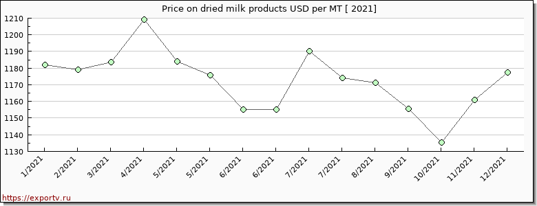 dried milk products price per year