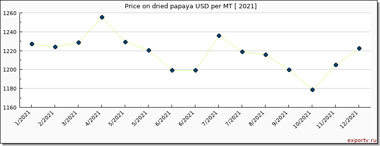 dried papaya price per year