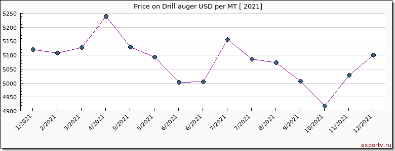 Drill auger price per year