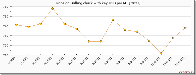 Drilling chuck with key price per year