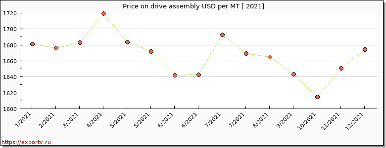 drive assembly price per year