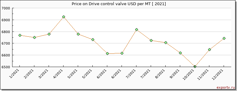 Drive control valve price per year