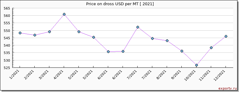 dross price per year