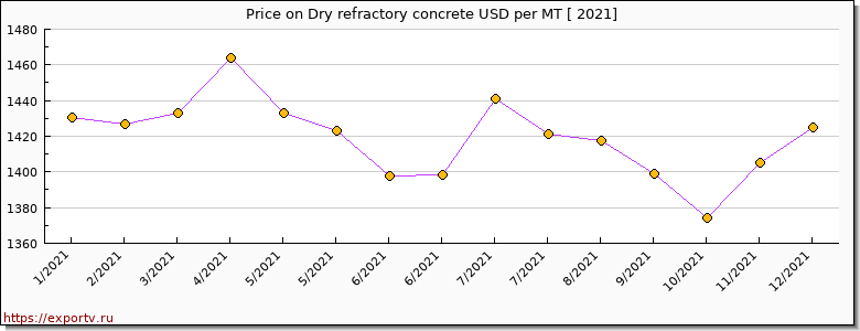 Dry refractory concrete price per year