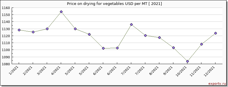 drying for vegetables price per year