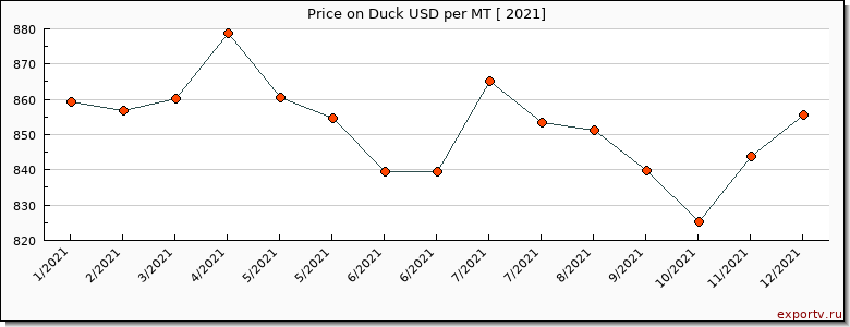 Duck price per year