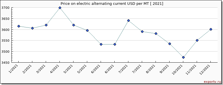 electric alternating current price per year