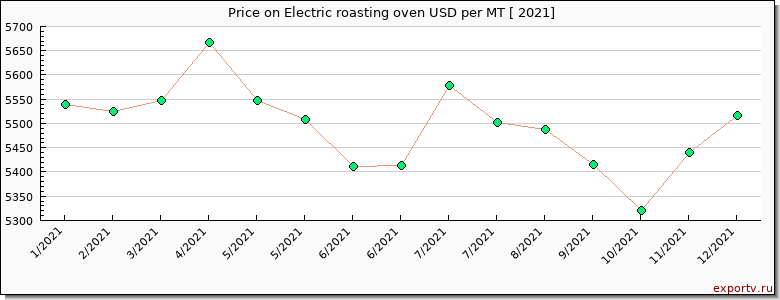 Electric roasting oven price per year