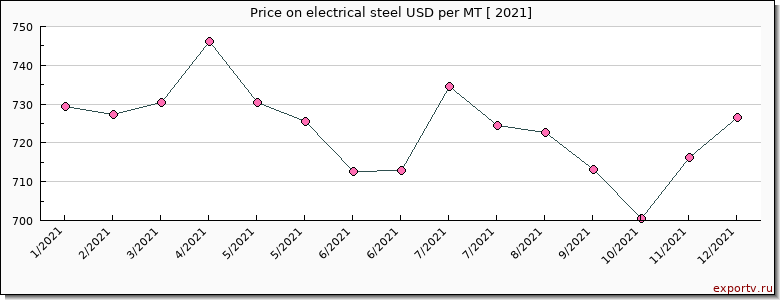 electrical steel price per year