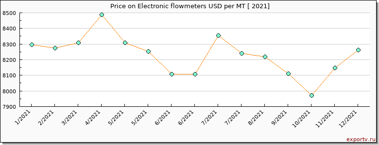 Electronic flowmeters price per year
