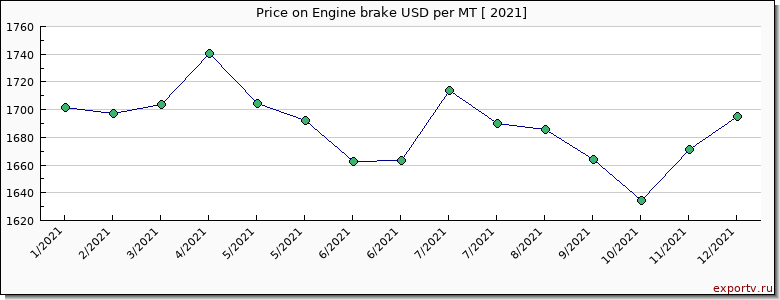 Engine brake price per year