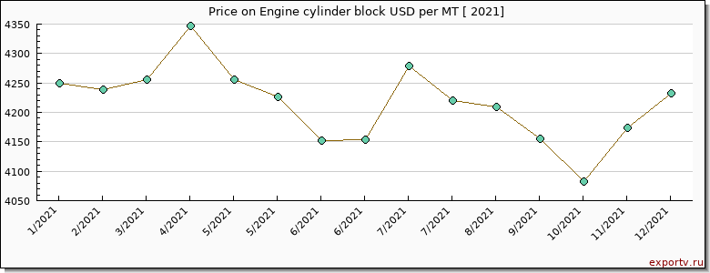 Engine cylinder block price per year