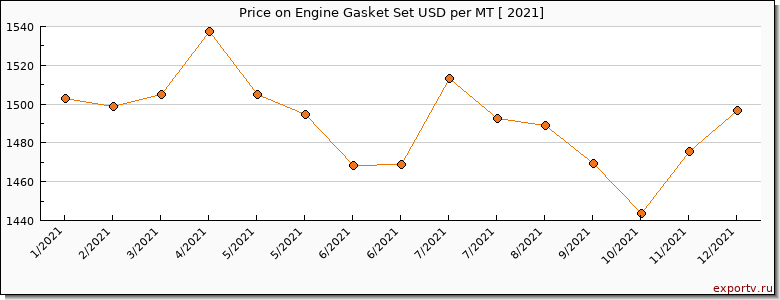 Engine Gasket Set price per year