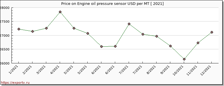 Engine oil pressure sensor price per year