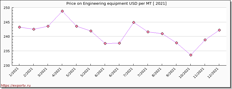Engineering equipment price per year