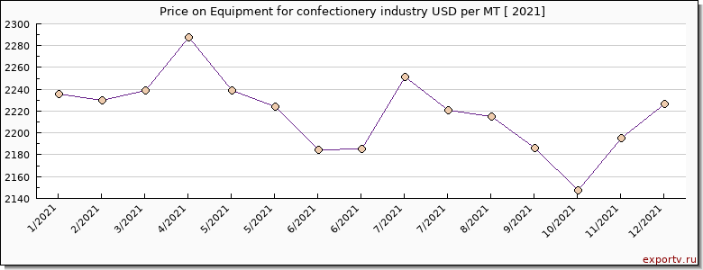 Equipment for confectionery industry price per year