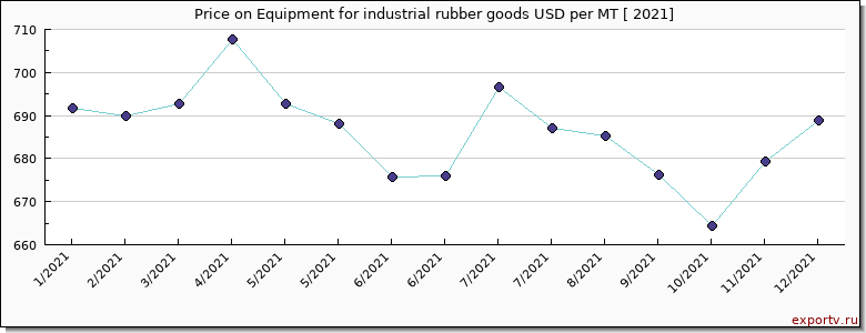 Equipment for industrial rubber goods price per year