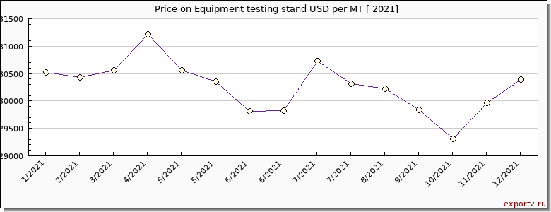Equipment testing stand price per year