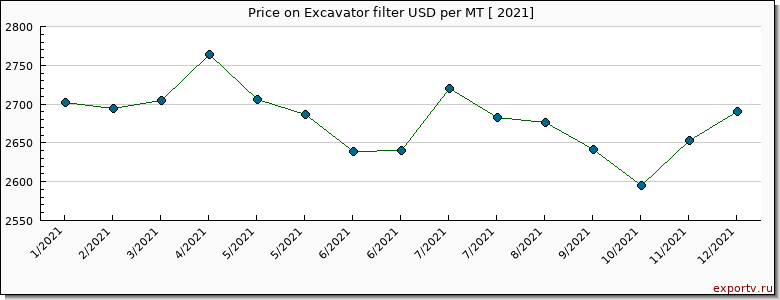 Excavator filter price per year