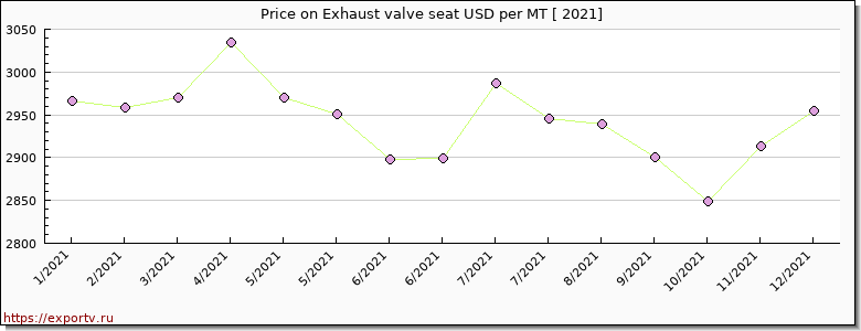 Exhaust valve seat price per year
