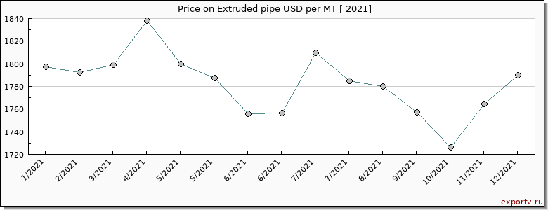 Extruded pipe price per year