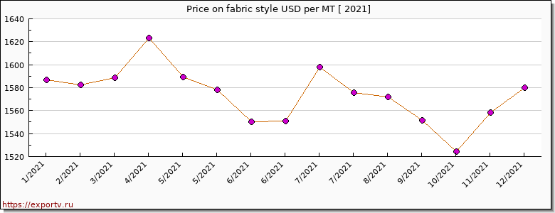 fabric style price per year