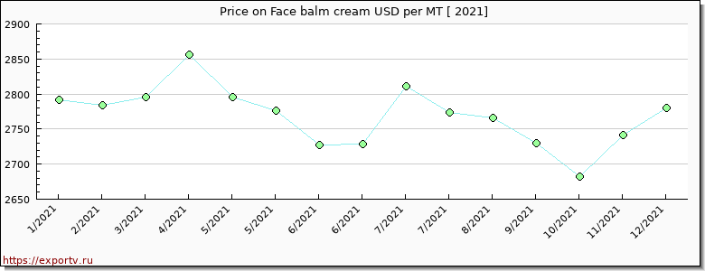 Face balm cream price per year