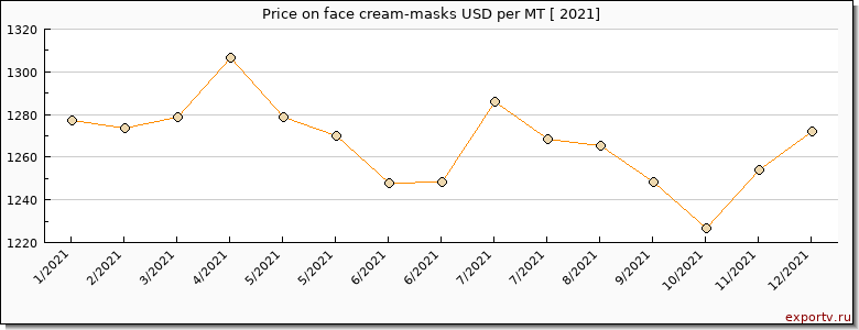 face cream-masks price per year