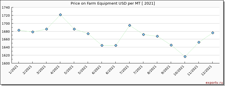 Farm Equipment price per year