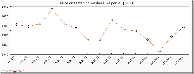 Fastening washer price per year