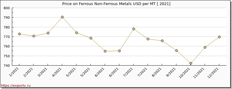 Ferrous Non-Ferrous Metals price per year