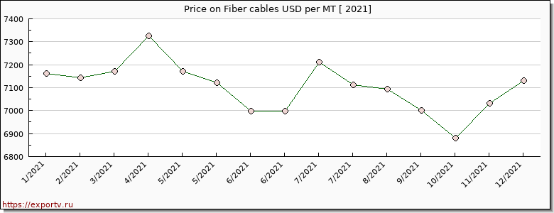 Fiber cables price per year