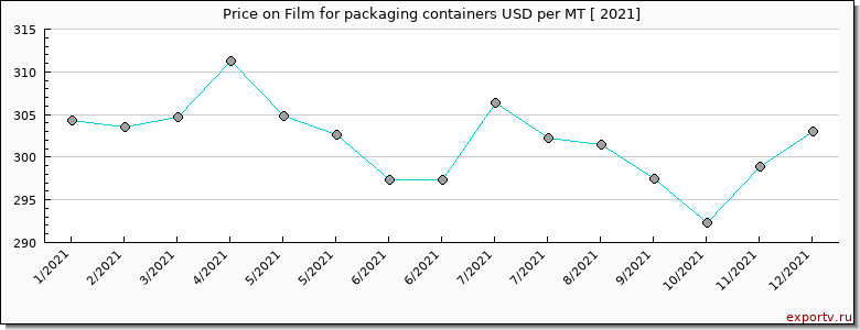 Film for packaging containers price per year