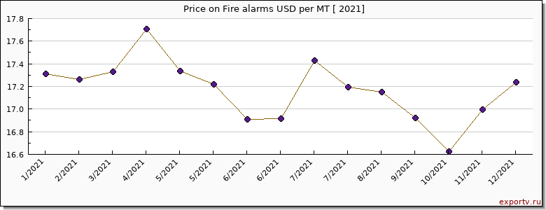 Fire alarms price per year