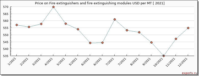 Fire extinguishers and fire extinguishing modules price per year