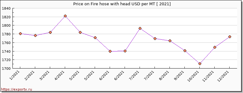 Fire hose with head price per year