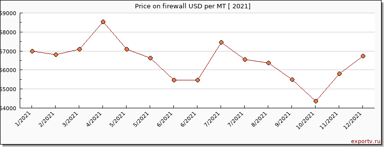 firewall price per year